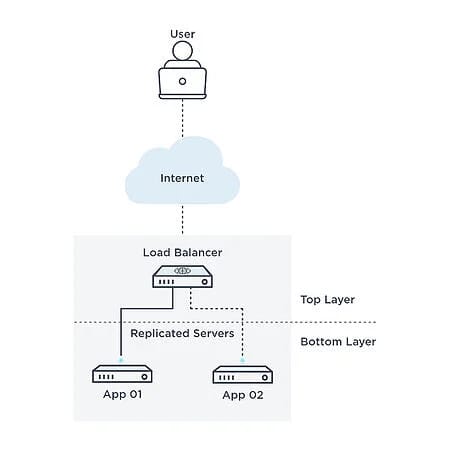 Azure High Availability: Load Balancer | Hevo Data